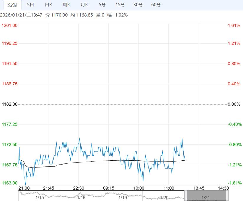 供需压力仍旧突出 预计纯碱短期延续偏弱震荡运行