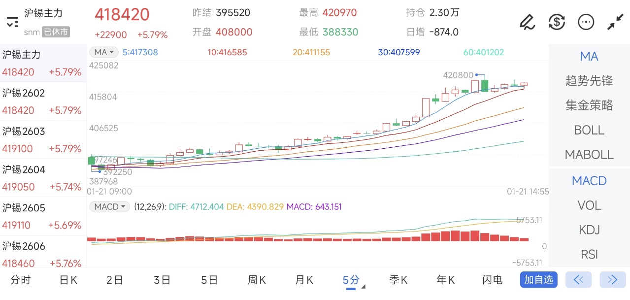 1月21日期货软件走势图综述：沪锡期货主力上涨5.79%