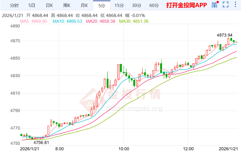 本周黄金价格走势分析(2026年1月21日)