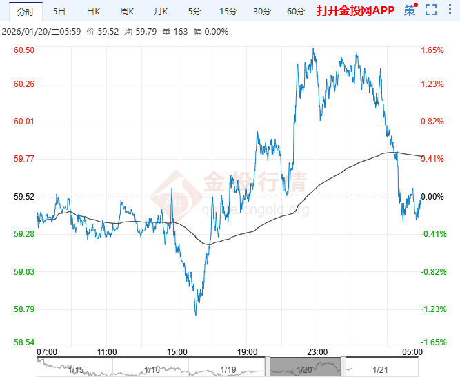 2026年1月21日原油价格走势分析