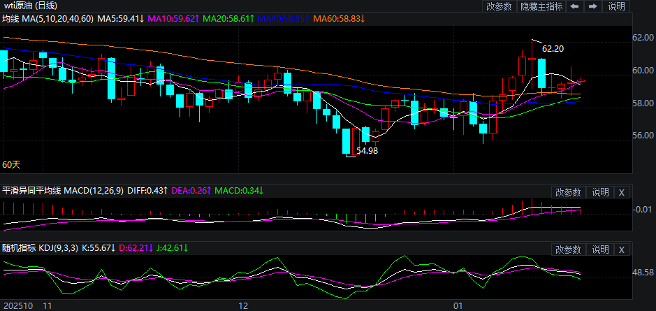 2026年1月21日原油价格走势分析