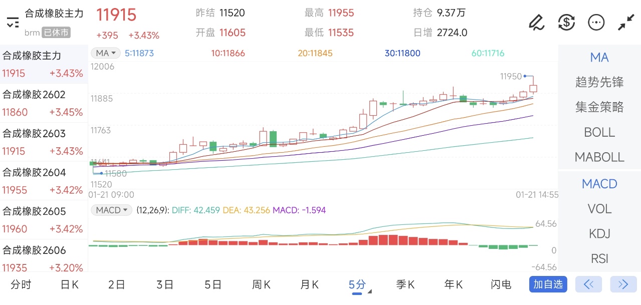 1月21日期货软件走势图综述：合成橡胶期货主力上涨3.43%