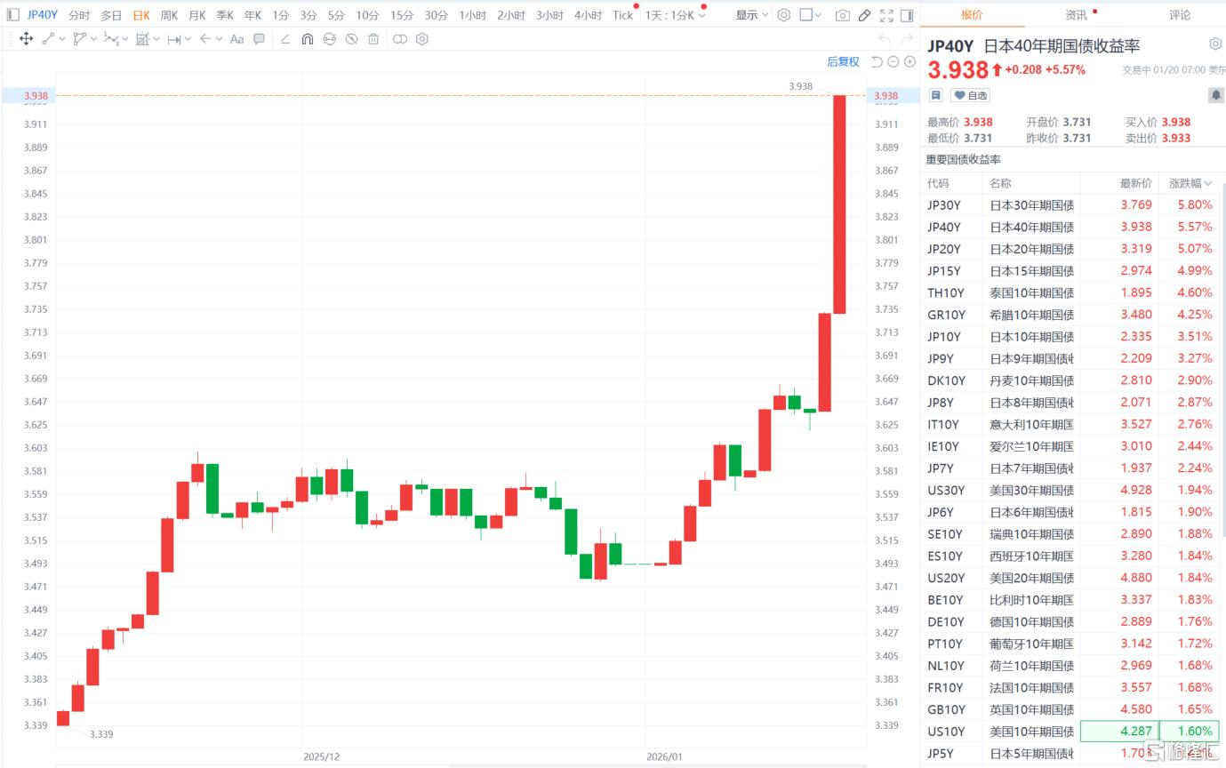 高市豪赌引爆日债“血崩”，全球债市“瑟瑟发抖”！