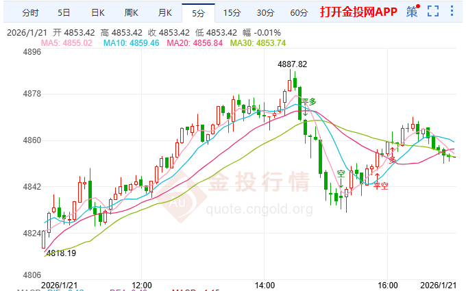 金投財經(jīng)晚間道：關(guān)稅與美聯(lián)儲獨立性成新推手 金價突破5000美元“無懸念”