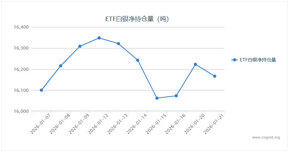 白银ETF持仓量变化:1月21日减少56.38吨