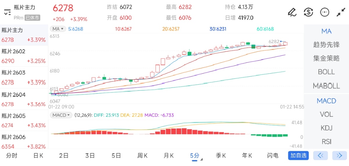 1月22日期货软件走势图综述：瓶片期货主力上涨3.39%
