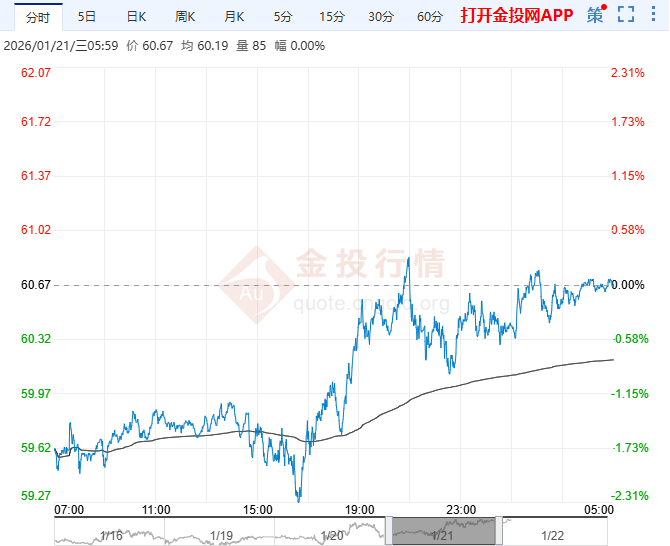 2026年1月22日原油价格走势分析