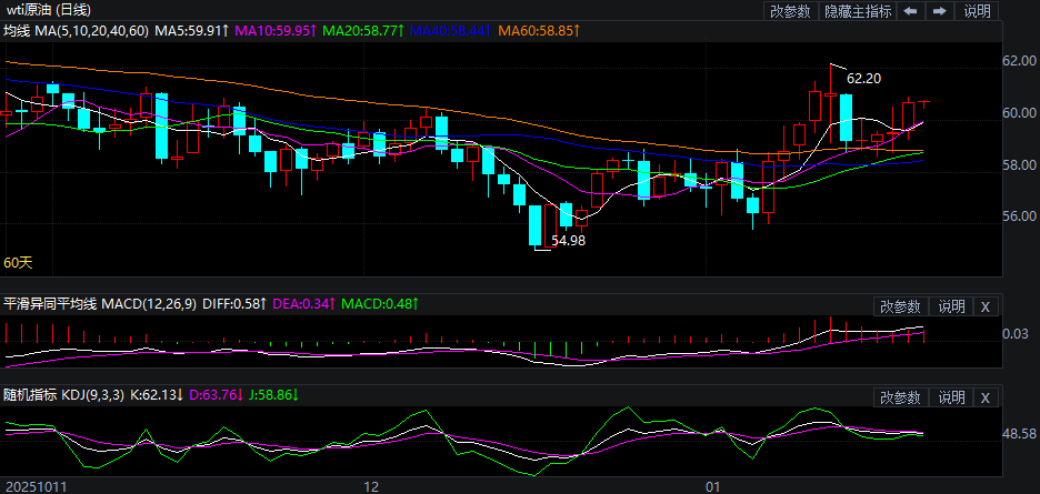 2026年1月22日原油价格走势分析