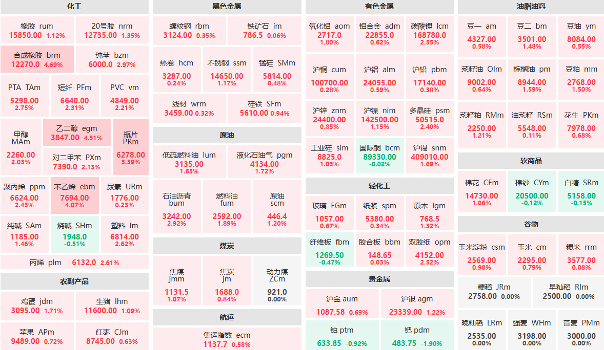 1月22日收盘：合成橡胶、乙二醇等主力涨超4% 钯主力跌近2%