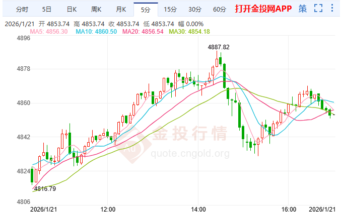 貴金屬集體殺跌！現(xiàn)貨金銀鉑鈀全線飄綠