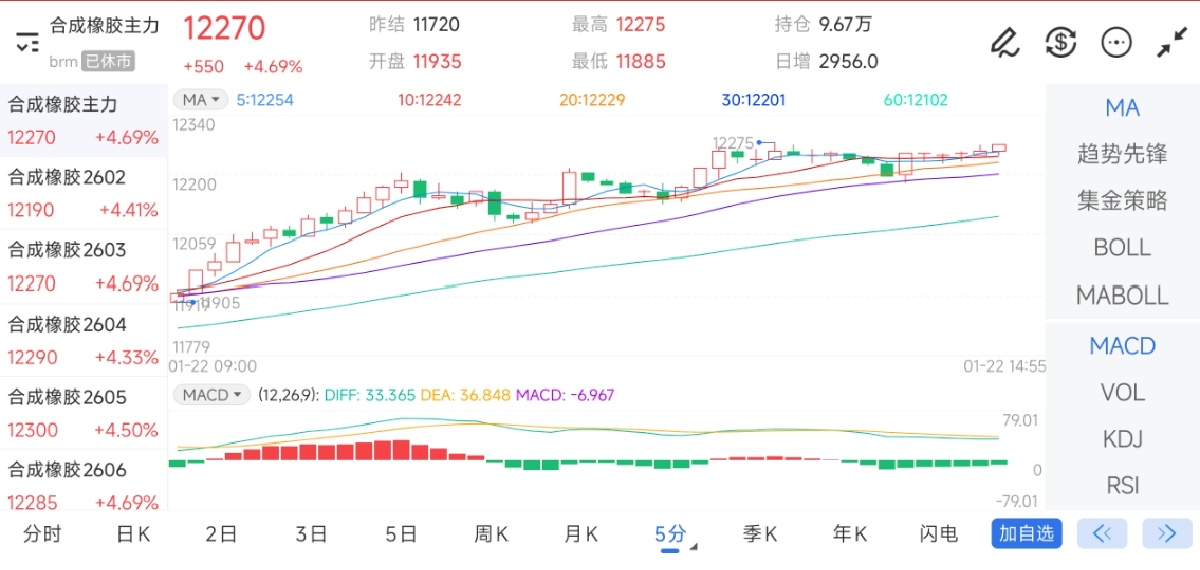 1月22日期货软件走势图综述：合成橡胶期货主力上涨4.69%