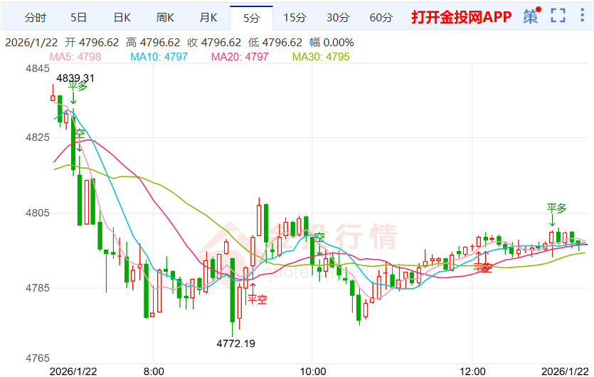 2026年1月22日黄金行情深度解析