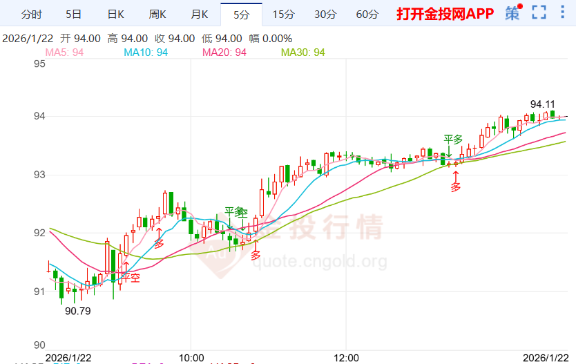 今晚PCE通胀数据公布国际银走涨