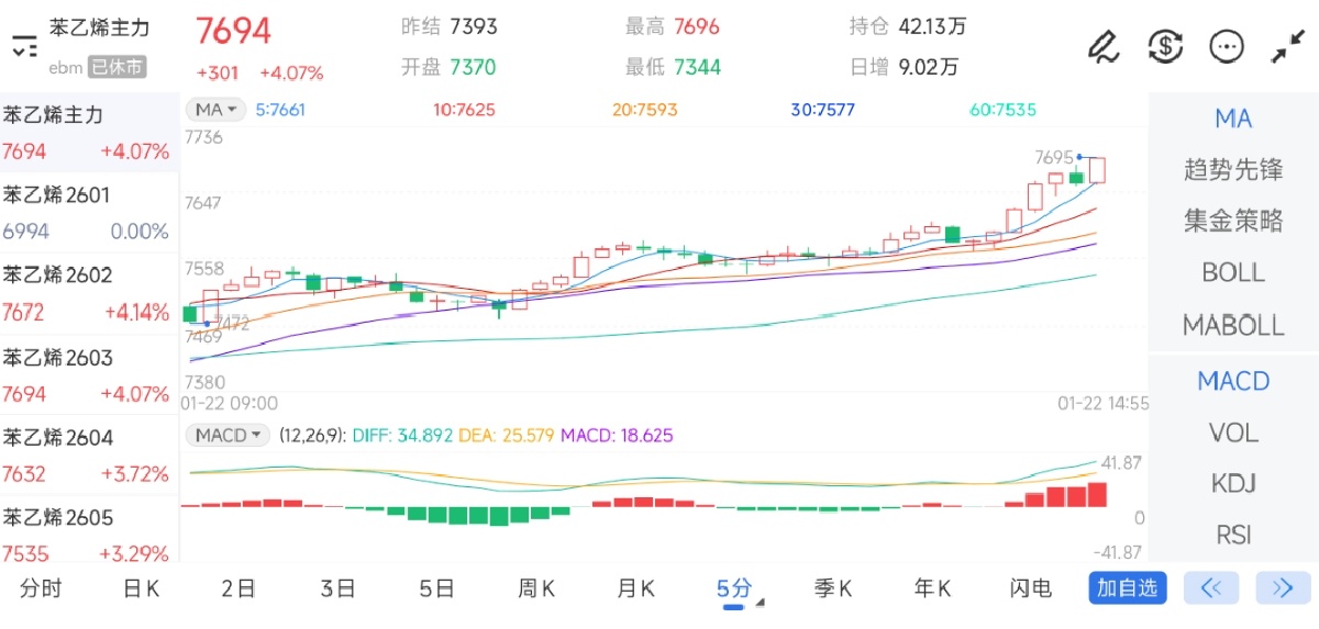 1月22日期货软件走势图综述：苯乙烯期货主力上涨4.07%