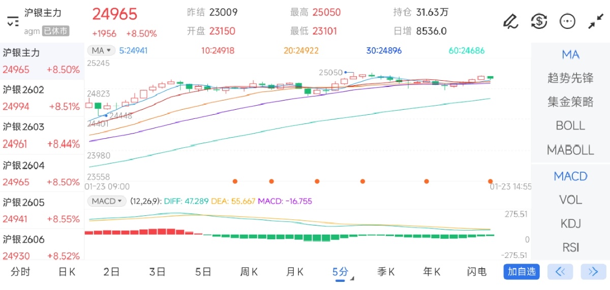 1月23日期货软件走势图综述：沪银期货主力上涨8.50%