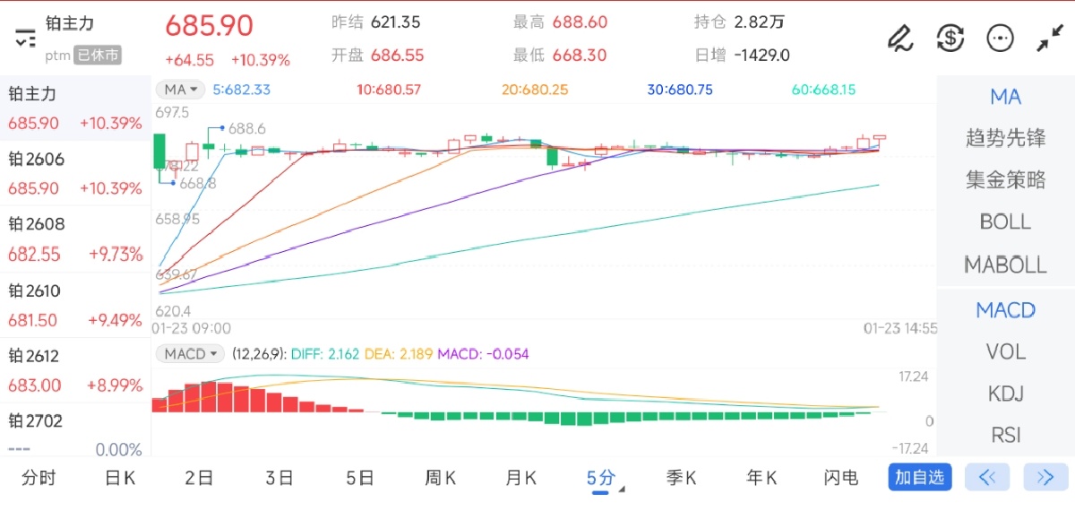 1月23日期货软件走势图综述：铂期货主力上涨10.39%