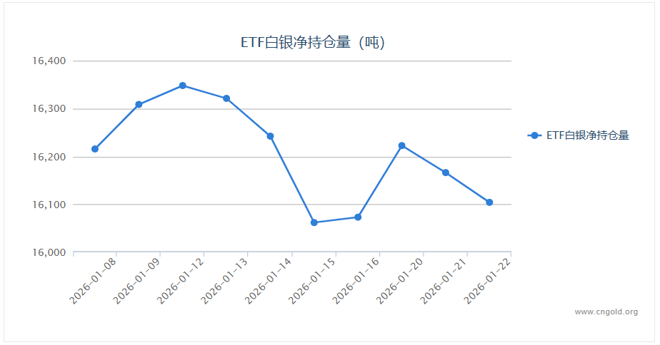 【白银etf持仓量】1月22日白银ETF较上一交易日下跌62.02吨