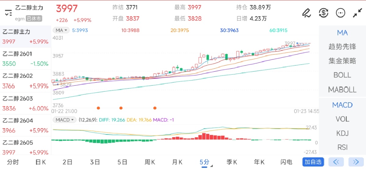 1月23日期货软件走势图综述：乙二醇期货主力上涨5.99%