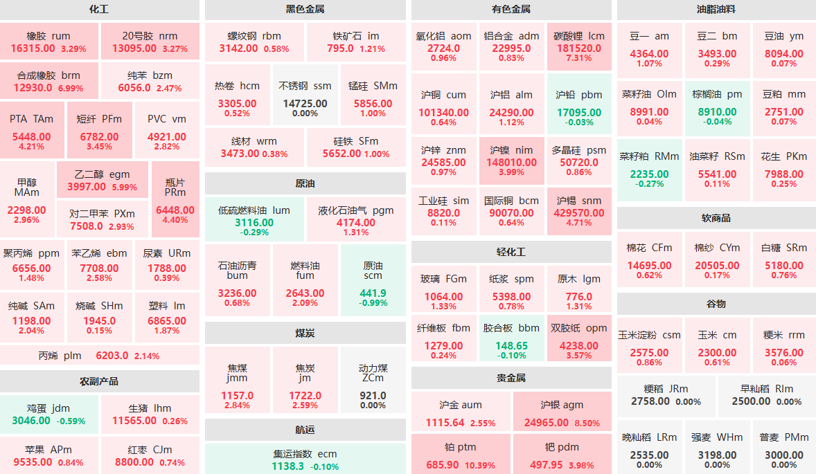 1月23日收盘:合成橡胶、乙二醇主力封涨停板 铂主力涨超10%