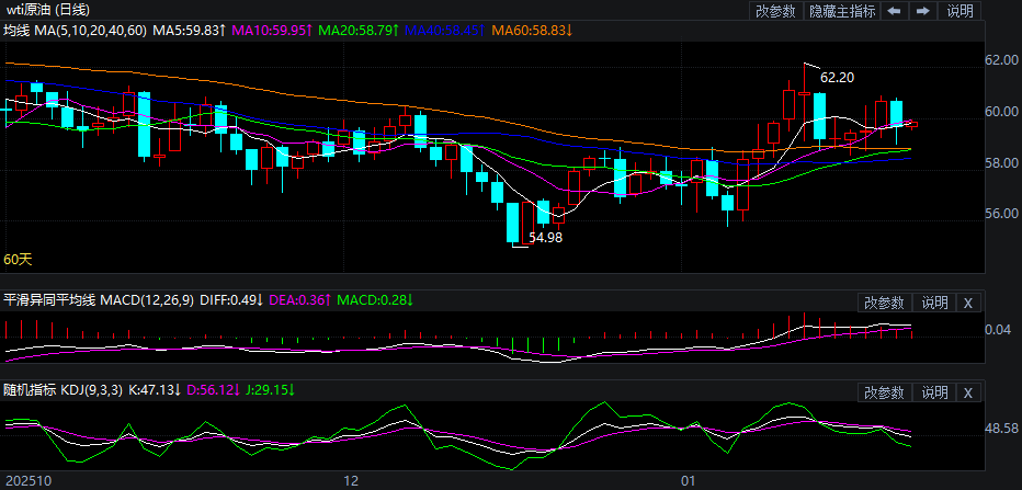 2026年1月23日原油价格走势分析