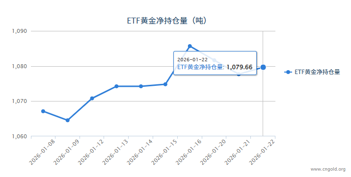 【黃金etf持倉量】1月22日黃金ETF較上一交易日增加2.00噸