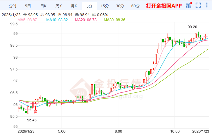 美国11月PCE通胀数据平稳 白银价格震荡上行