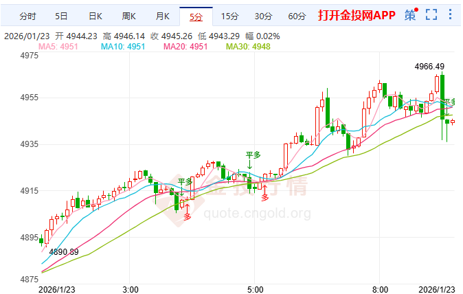 金投財經(jīng)早知道：黃金首破4900美元 高盛上調(diào)預(yù)期+避險地位凸顯