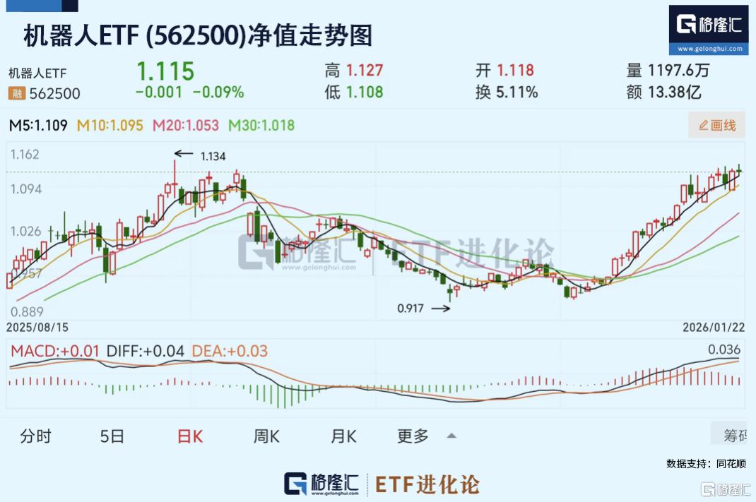 大摩将中国人形机器今年销量预测提高一倍！十大核心ETF·机器人ETF(562500)年初至今涨超9%
