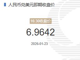 1月23人民币兑美元即期收盘价报6.9642较上一交易日下跌14个基点