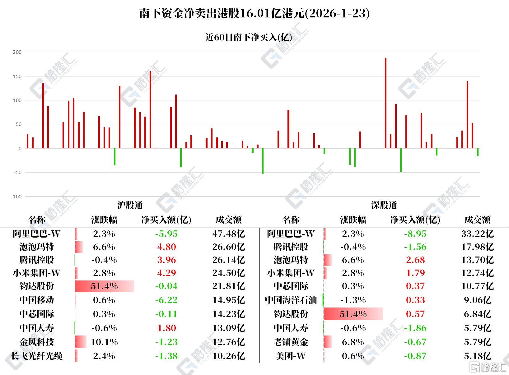 资金动向| 北水抛售阿里近15亿港元，连续6日加仓小米-金投网(手机金投网m.cngold.org)