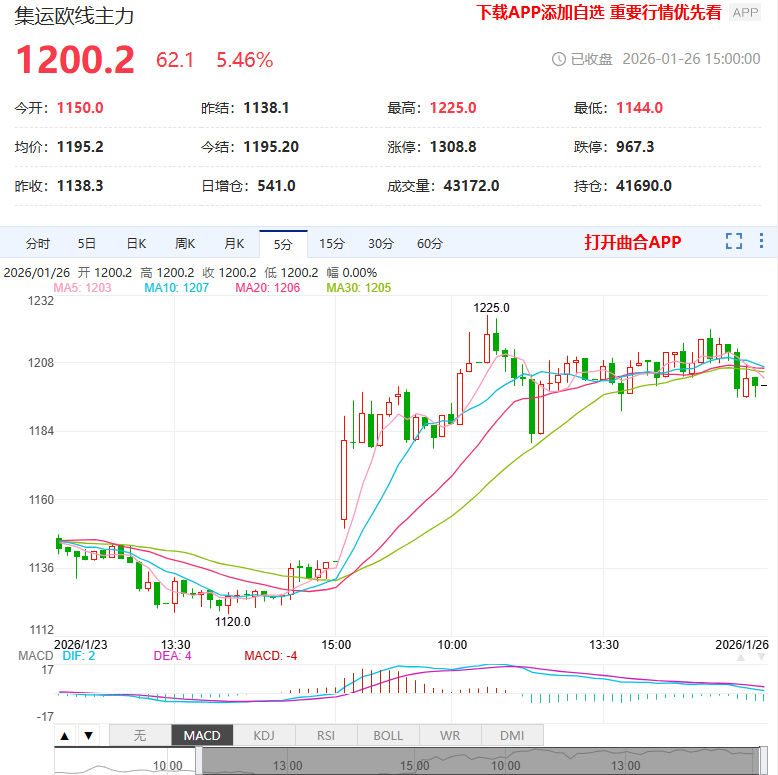 1月26日期货软件走势图综述：集运指数（欧线）期货主力上涨5.46%