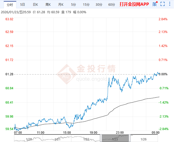 2026年1月26日原油价格走势分析