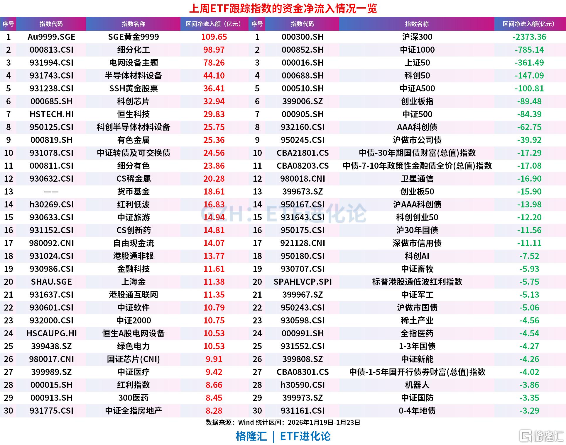 上周股票型ETF狂净出3300亿元，仅沪深300ETF合计净流出2300亿-金投网(手机金投网m.cngold.org)