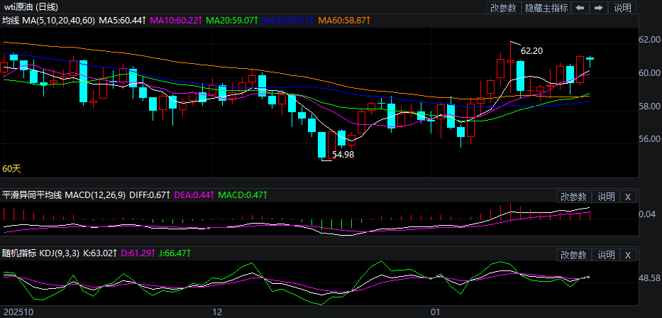 2026年1月26日原油价格走势分析