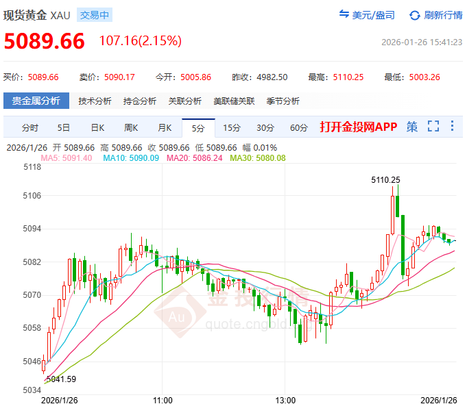 牛市開掛！金價暴漲110美元 黃金股掀漲停潮