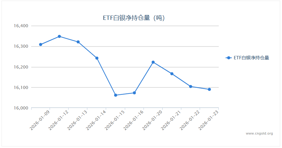 1月23日白银ETF持仓量减少14.1吨