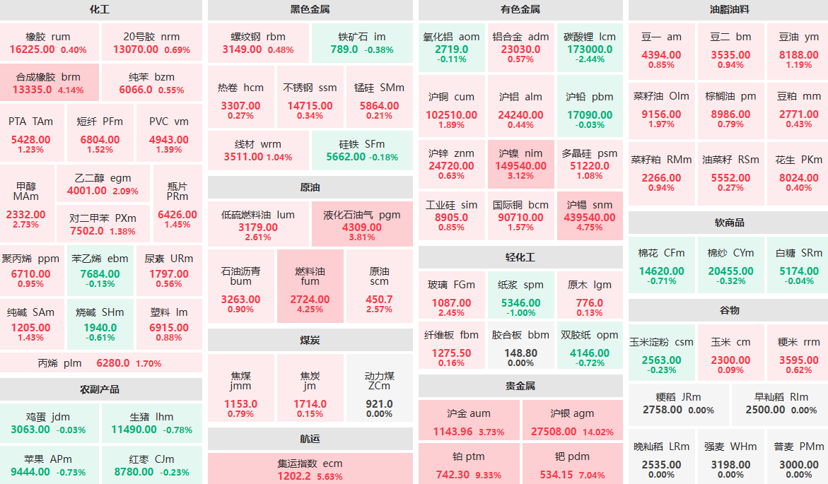 1月26日午盘：贵金属板块领涨期市 集运指数主力涨超5%