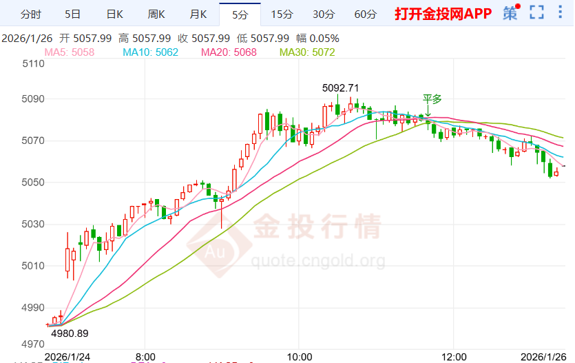 2026年1月26日黄金行情深度解析