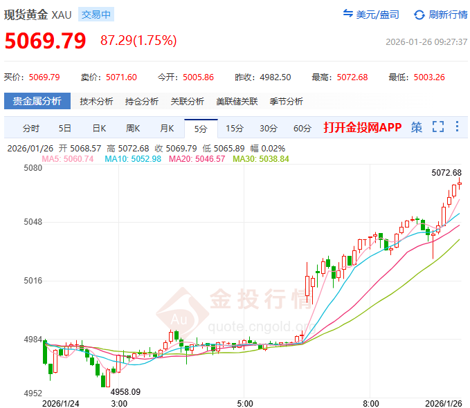 史詩級牛市！黃金突破5000美元大關(guān) 白銀邁入“三位數(shù)”時代