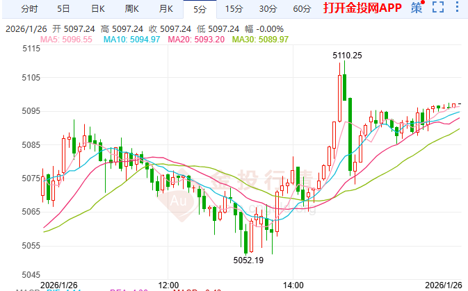 金投財(cái)經(jīng)晚間道:金價(jià)五連陽直指歷史新高 三重背離下的避險(xiǎn)硬核