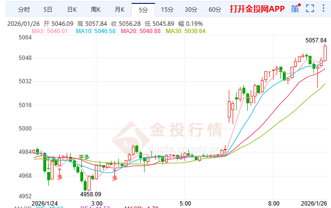 金投財(cái)經(jīng)早知道：市場避險(xiǎn)情緒高漲 金價(jià)早盤突破5000美元大關(guān)