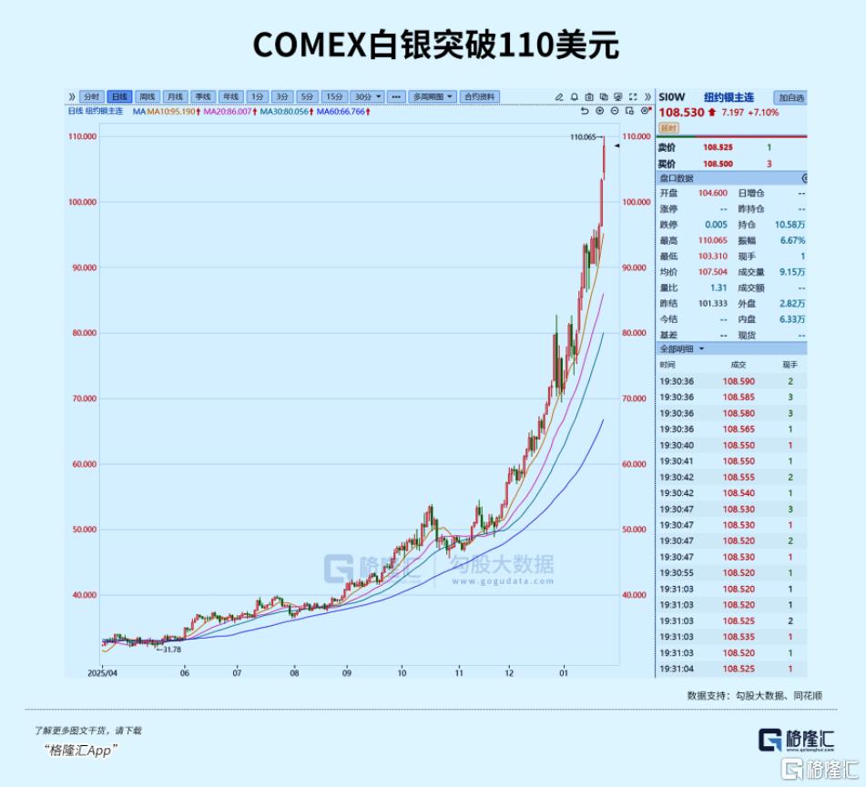 白银彻底失控了-金投网(手机金投网m.cngold.org)