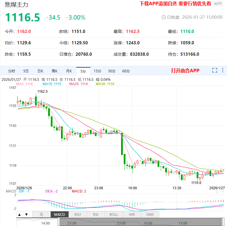 1月27日期货软件走势图综述：焦煤期货主力下跌3.00%