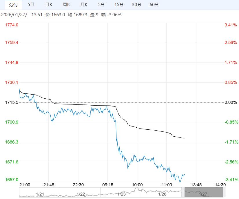 终端消费需求下滑 预计焦炭盘面短期震荡运行