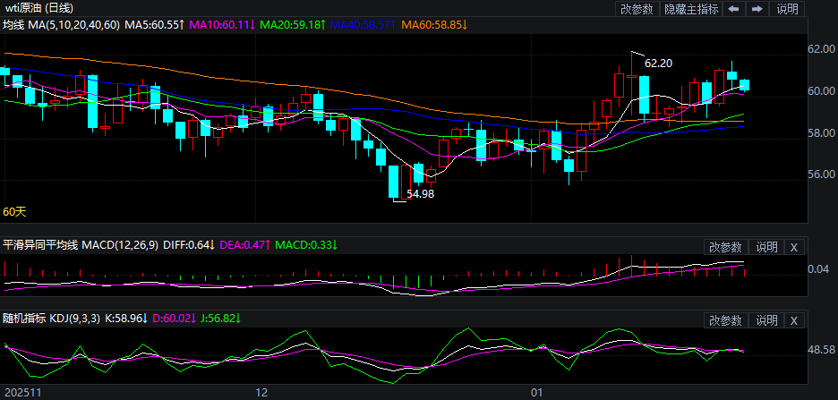 2026年1月27日原油价格走势分析
