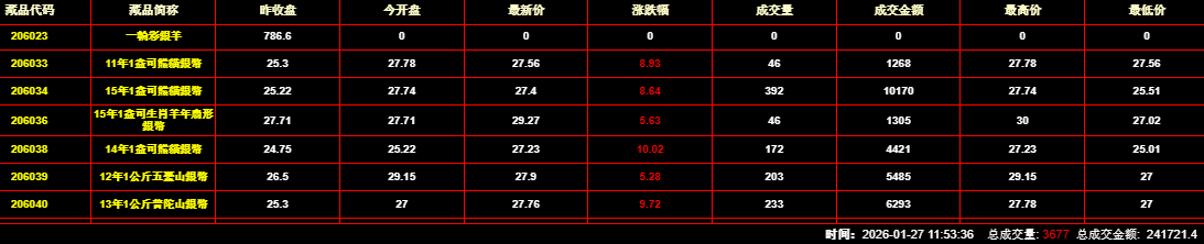 2026年1月27日钱币邮票交易行情：总成交金额为241721元