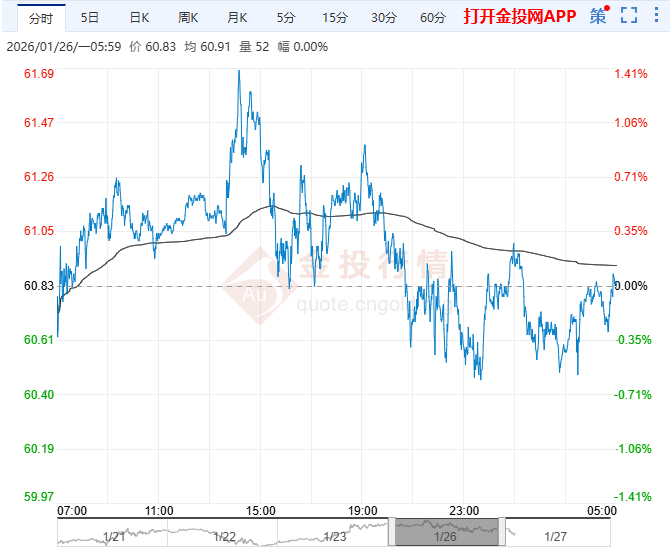 2026年1月27日原油价格走势分析