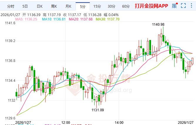 金投財(cái)經(jīng)晚間道：多重利好驅(qū)動(dòng) 現(xiàn)貨黃金七日連陽(yáng)直逼歷史高位 
