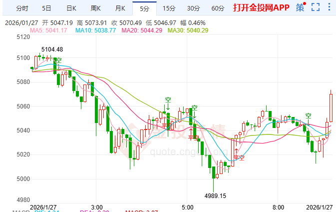 金投財(cái)經(jīng)早知道：全球“亂局”引爆避險(xiǎn)狂潮 金價(jià)早盤(pán)回落超100美元