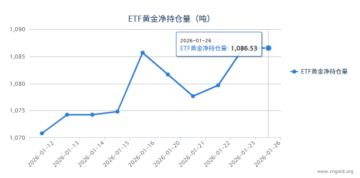 【黃金etf持倉量】1月26日黃金ETF較上一交易日增加6.87噸